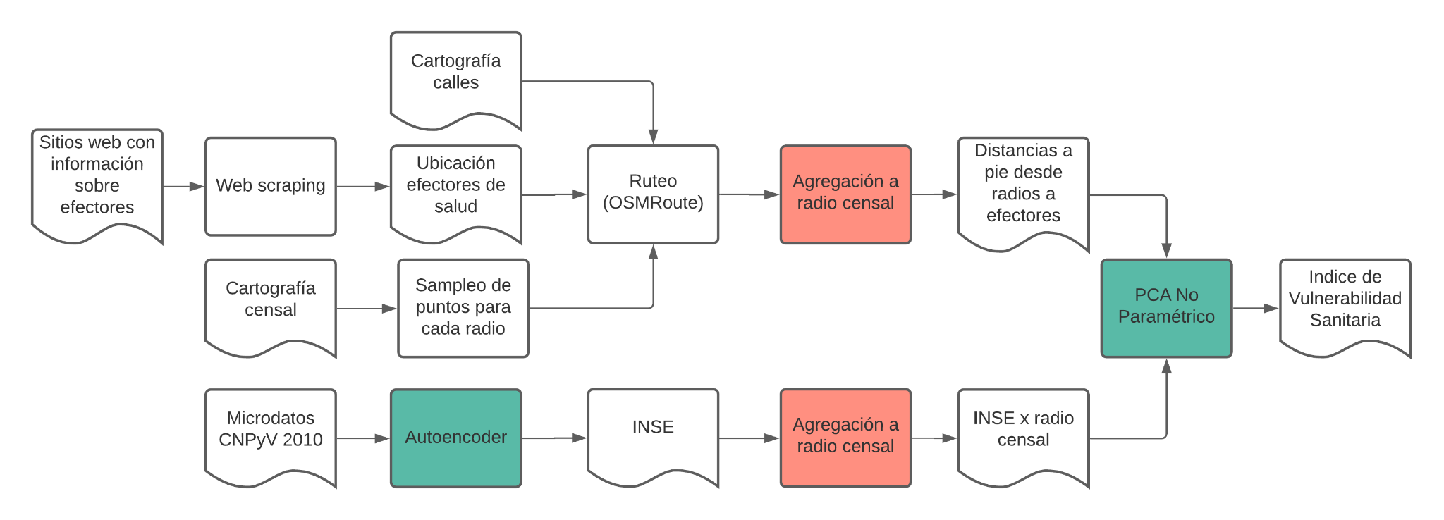 Flujo de trabajo completo para la construccin del IVS