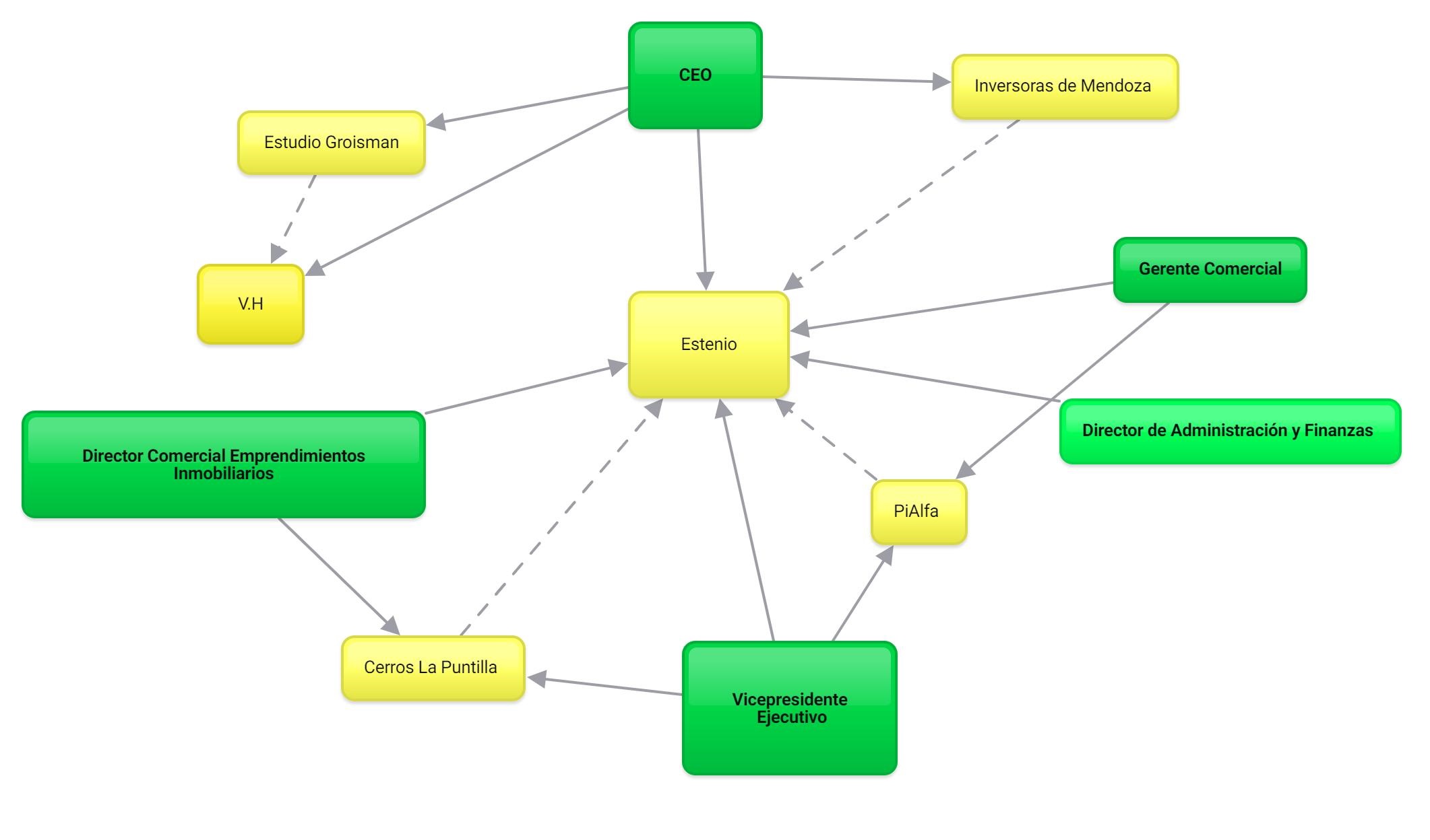 Red de agentes y empresas relacionadas al desarrollo inmobiliario de Presidente S.A