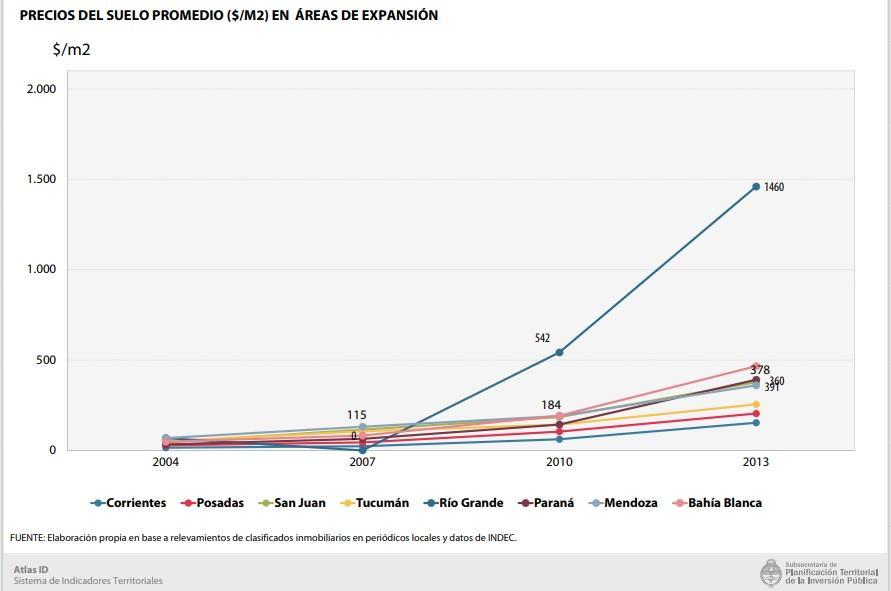 Precios del suelo promedio en reas de expansin Perodo 2004/2013