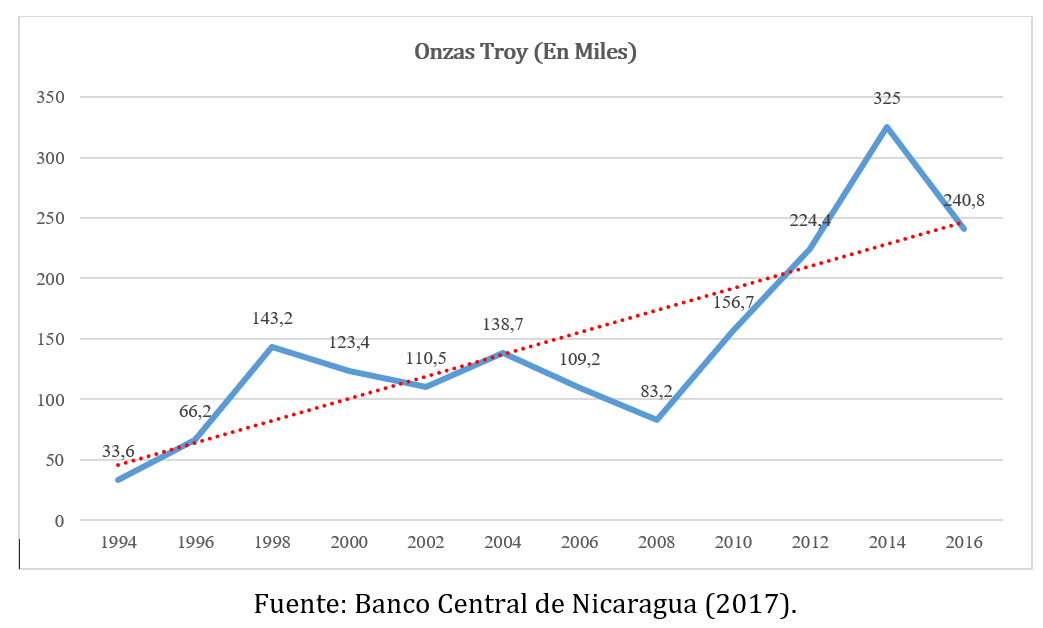 El Aumento en la Extraccin de Oro Nicaragense, 2008-2016