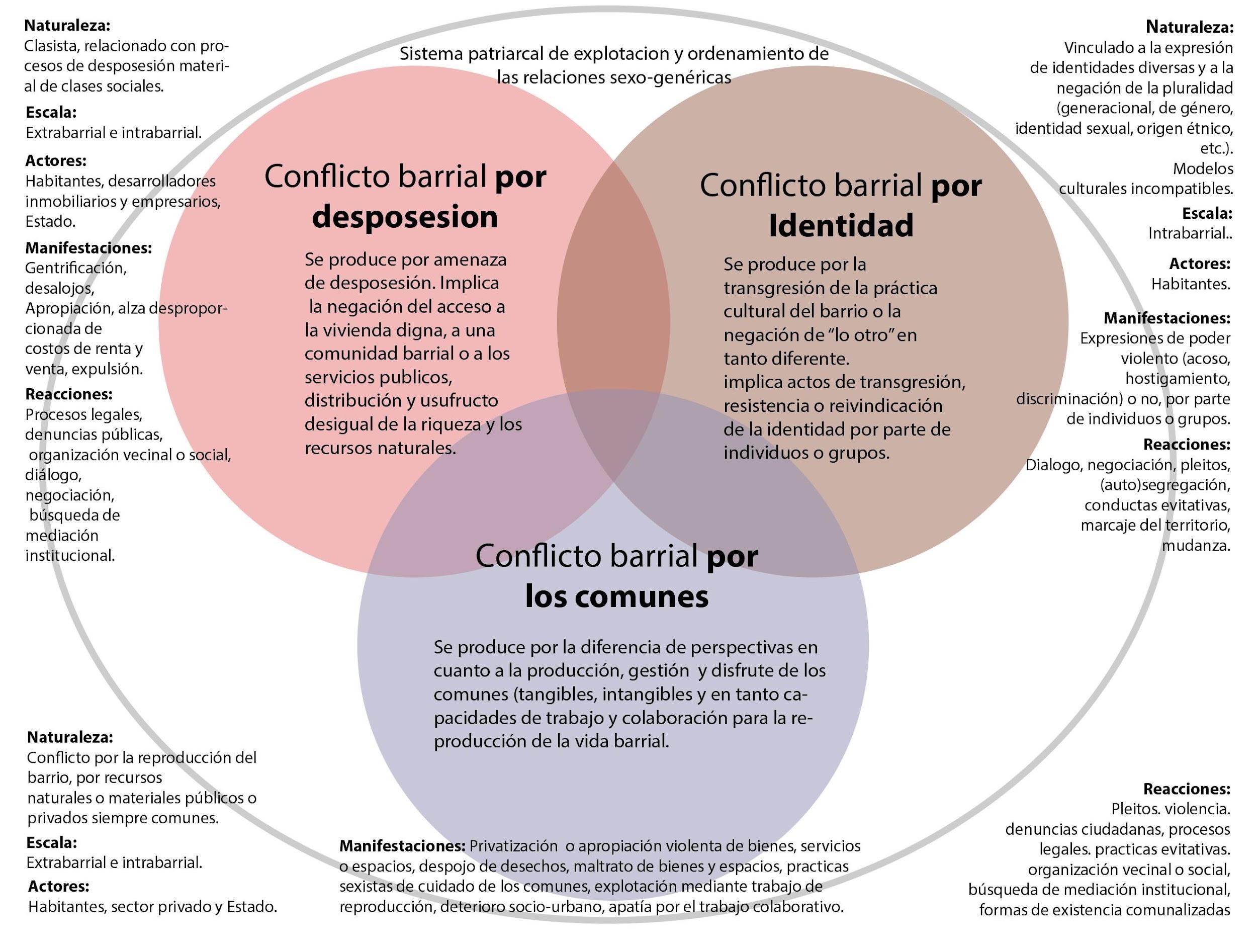 Modelo tipolgico del conflicto barrial