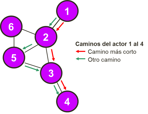 Caminos entre dos actores