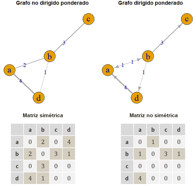 Redes ponderadas