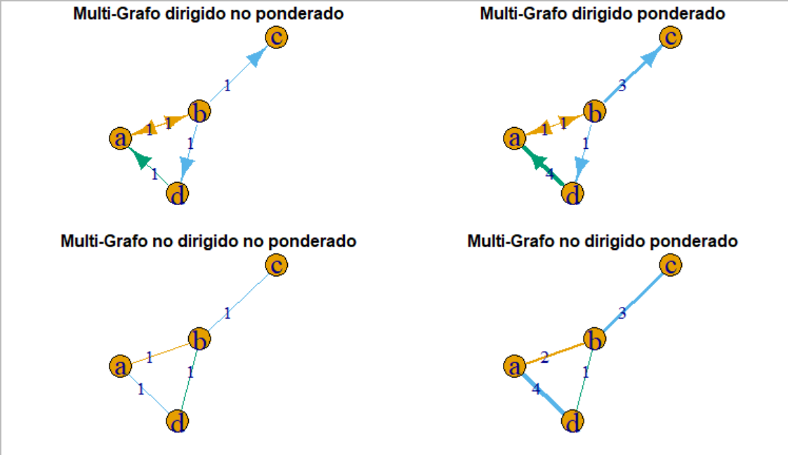 Redes mltiples o multigrafo