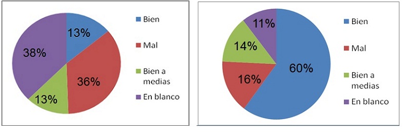 Resultados
de a) Diagn&oacute;stico 1 y b) Diagn&oacute;stico 2
