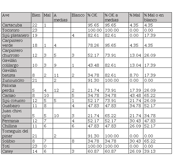 Resultados del segundo
diagn&oacute;stico.