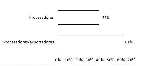 Distribución de las funciones de las empresas