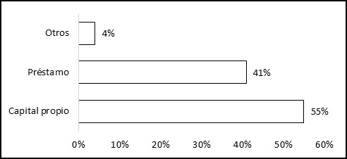 Fuentes de financiamiento de los productores de uvilla