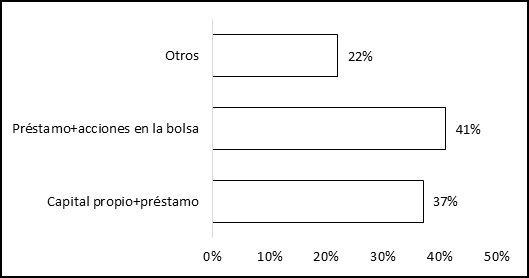 Fuentes de financiamiento de los procesadores de uvilla