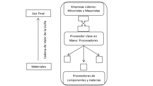  Dinámica de gobernanza de la red productiva de la uvilla en
Ecuador.