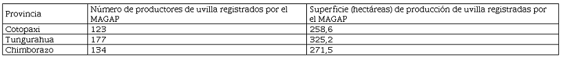  Número de productores de uvilla y superficie de
producción de uvilla en la zona centro de Ecuador MAGAP (2015)