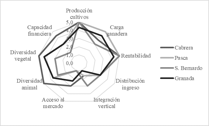 Valoraci&oacute;n
de indicadores de sustentabilidad - dimensi&oacute;n econ&oacute;mica.