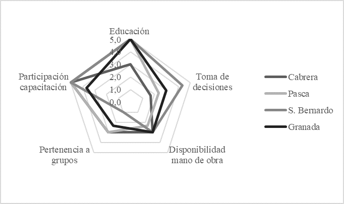 Valoraci&oacute;n
de indicadores de sustentabilidad - dimensi&oacute;n social.