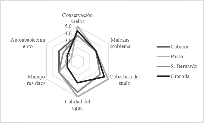 Valoraci&oacute;n
de indicadores de sustentabilidad, dimensi&oacute;n ambiental.