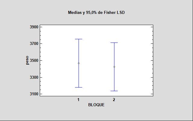El método de diferencia mínima significativa (LSD) de Fisher