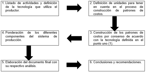 Esquema metodol&oacute;gico participativo para la estimaci&oacute;n de patrones de costos e indicadores econ&oacute;micos en sistemas productivos agropecuarios (Agreda et al., 1991)