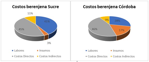 Comparaci&oacute;n de los elementos constitutivos del costo de producci&oacute;n en las microrregiones de los departamentos de C&oacute;rdoba y Sucre