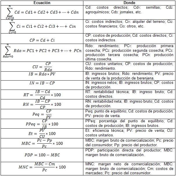 Par&aacute;metros de costos de producci&oacute;n, indicadores econ&oacute;micos y m&aacute;rgenes de comercializaci&oacute;n estimados para el cultivo de berenjena (Solanum melongena L.) en zonas productoras del Valle del Sin&uacute; (C&oacute;rdoba) y Sabanas de Sucre