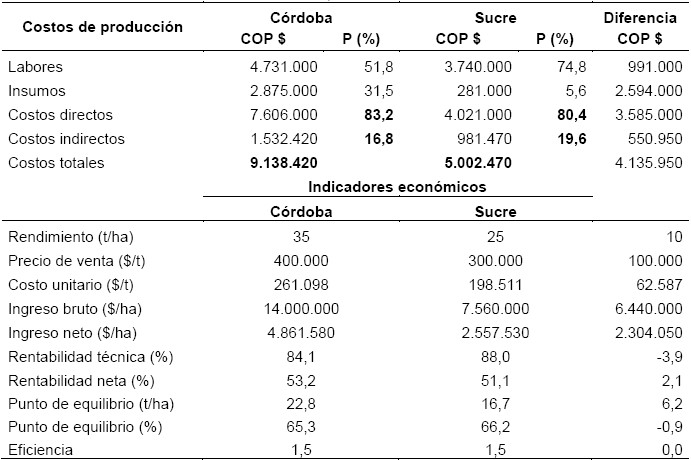 An&aacute;lisis comparativo de los costos de producci&oacute;n e indicadores econ&oacute;micos por hect&aacute;rea para el cultivo de berenjena en zonas productoras del Valle del Sin&uacute; en C&oacute;rdoba y Sabanas de Sucre, a&ntilde;o 2018