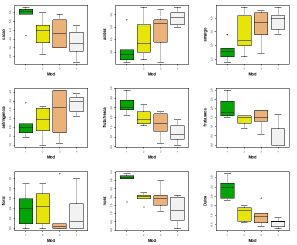 Gráfico de caja para los modelos y cada atributo sensorial evaluado