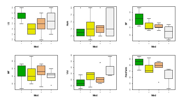 Gráfico de caja para los modelos y cada atributo físico evaluado