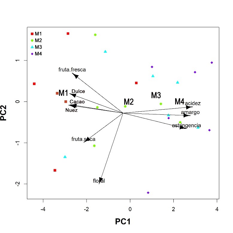 Análisis de componentes principales (ACP), componentes 1 y 2, para características sensoriales utilizando como variable categórica el modelo