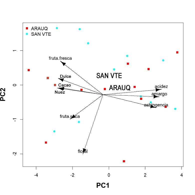 Análisis de componentes principales –ACP-, componentes 1 y 2, para características sensoriales utilizando la localidad como variable categórica