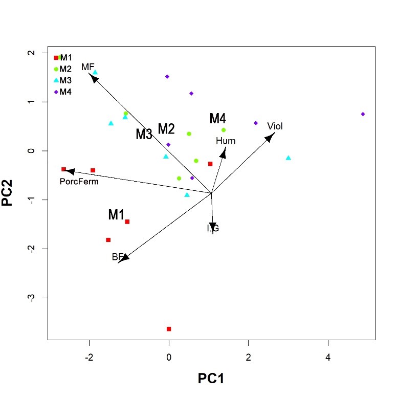 Análisis de componentes principales (ACP), componentes 1 y 2, para características físicas utilizando como variable categórica el modelo