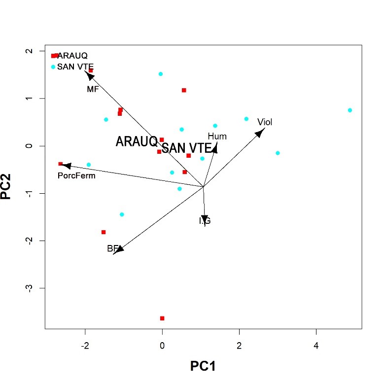 Análisis de componentes principales – ACP-, componentes 1 y 2, para características físicas utilizando como variable categórica la localidad
