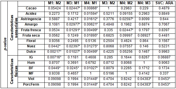Prueba de Wilcoxon para las variables sensoriales y físicas seleccionadas