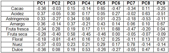Peso de las variables sensoriales en cada una de las componentes