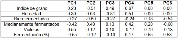 Peso de las variables físicas en cada una de las componentes