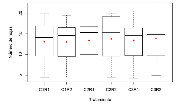 N&uacute;mero de hojas de girasol por tratamiento