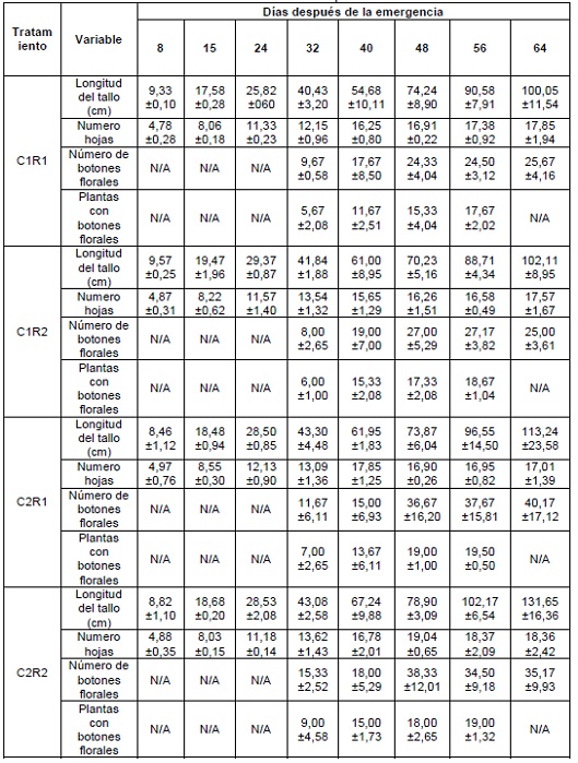 Datos obtenidos en el experimento.