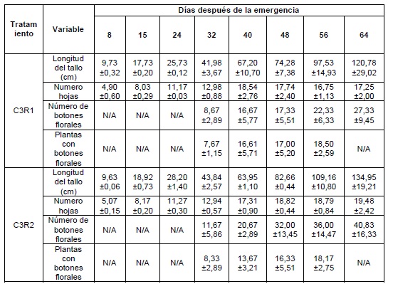 Datos obtenidos en el experimento. (Cont)