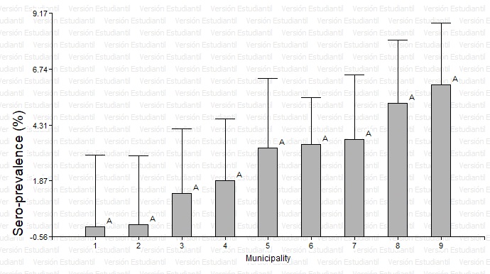 Seroprevalence of bovine brucellosis in nine municipalities of the Caquet&aacute; state. 1: La Monta&ntilde;ita, 2: El Doncello, 3: El Paujil, 4: San Jos&eacute; del Fragua, 5: Mil&aacute;n, 6: San Vicente del Cagu&aacute;n, 7: Cartagena del Chair&aacute;, 8: Albania and 9: Puerto Rico.