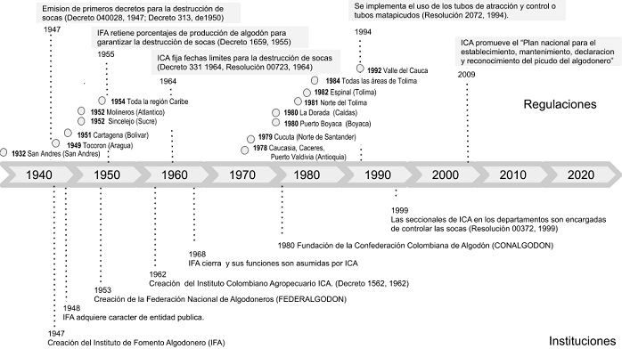 L&iacute;nea de tiempo describiendo el surgimiento de regulaciones e instituciones involucradas con el marco regulatorio del picudo del algod&oacute;n en Colombia.