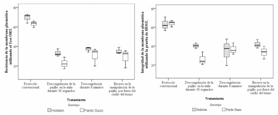Comparaci&oacute;n de medias para la resistencia de la membrana plasm&aacute;tica (RMP) y la integridad de la membrana plasm&aacute;tica (IMP).