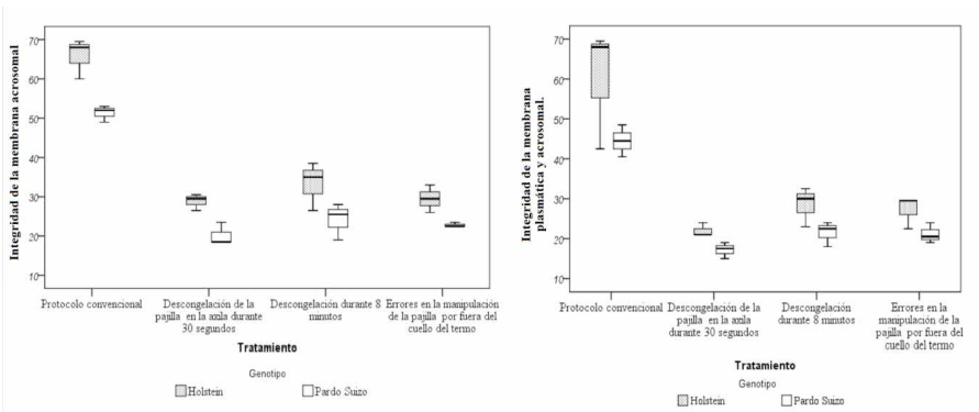 Comparaci&oacute;n de medias para la integridad de la membrana acrosomal (IMa) y la integridad de la membrana pl&aacute;smatica y acrosomal (IMp/IMa).