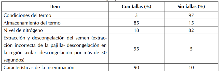 S&iacute;ntesis de los hallazgos para las variables evaluadas.