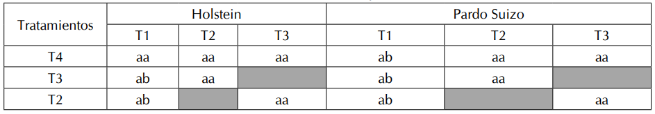 Comparaci&oacute;n de la integridad de la membrana plasm&aacute;tica (IMp) entre tratamientos por raza mediante Tukey.