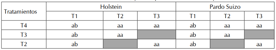 Comparaci&oacute;n para la resistencia de la membrana plasm&aacute;tica (RMp), la integridad de la membrana acrosomal (IMa) y la RMp/IMa mediante Tukey.