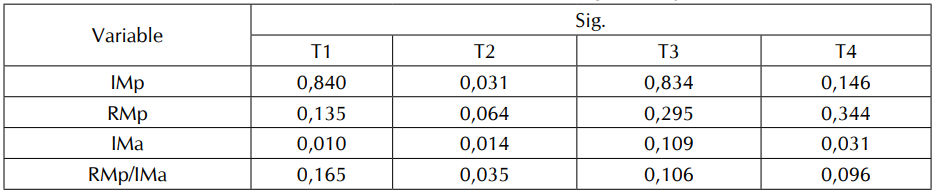 Efecto de los tratamientos sobre la integridad esperm&aacute;tica.