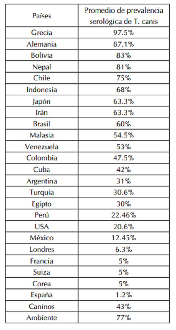 Seroprevalencia de Toxocara canis a nivel mundial.
