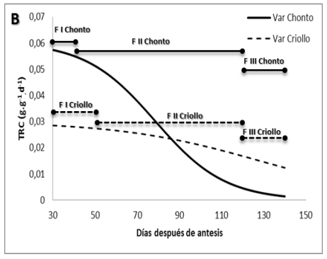 Comportamiento de la Tasa Relativa de Crecimiento (TRC) durante el crecimiento y desarrollo de frutos de lulo variedad Chonto grueso y Criollo, bajo las condiciones agroecológicas del municipio de Pachavita, Boyacá.