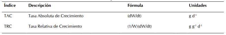 Ecuaciones utilizadas para determinar TAC y TRC durante el crecimiento y desarrollo de frutos de lulo variedad Chonto grueso y Criollo bajo condiciones agroecológicas del municipio de Pachavita Boyacá.