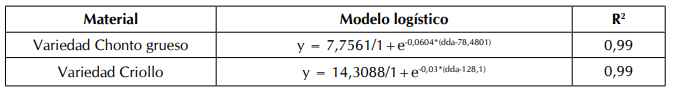 Ecuaciones de ajuste al modelo logístico para la masa seca, durante el crecimiento y desarrollo de frutos de lulo variedad Chonto grueso y Criollo bajo condiciones agroecológicas del municipio de Pachavita, Boyacá.