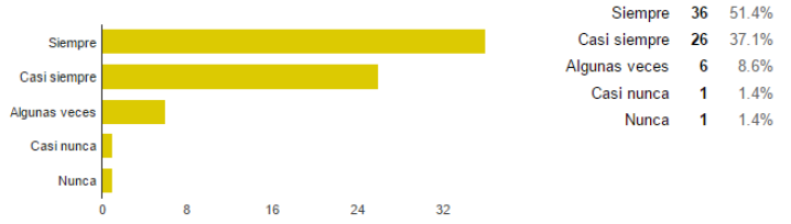Uso de foros de trabajo para contacto con estudiantes (colaborativo y pr&aacute;ctico).