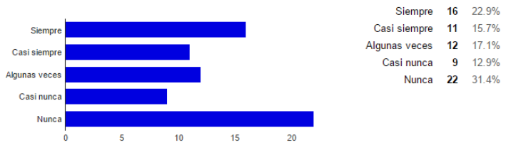 Uso de Skype para contacto con otros estudiantes.