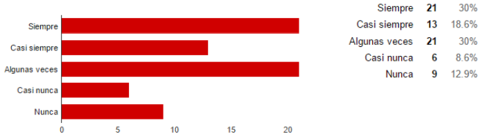Uso de tel&eacute;fono fijo o celular para contacto con otros estudiantes.